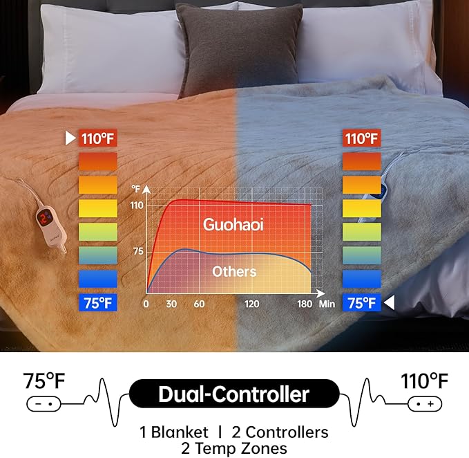 Guohaoi Heated Blanket Electric Throw, Soft Faux Rabbit Fur Electric Blanket with 10 Heating Levels 5 Sitting Timer Auto Off, Dual-Controller Heating Blankets, Machine Washable(84"×90" Beige)