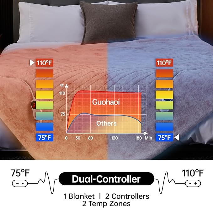 Guohaoi Heated Blanket Electric Throw, Soft Faux Rabbit Fur Electric Blanket with 10 Heating Levels 5 Sitting Timer Auto Off, Dual-Controller Heating Blankets, Machine Washable(90"×100" Pink)