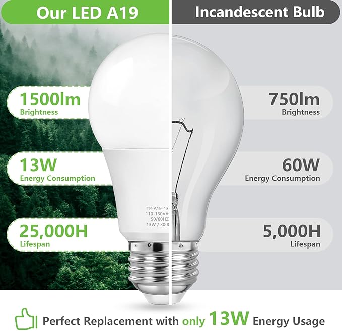 MAXvolador A19 LED Light Bulbs, 100 Watt Equivalent, Soft White 3000K, 1500 Lumens, E26 Base, Non-Dimmable, 13W Bright LED Bulbs, 4-Pack