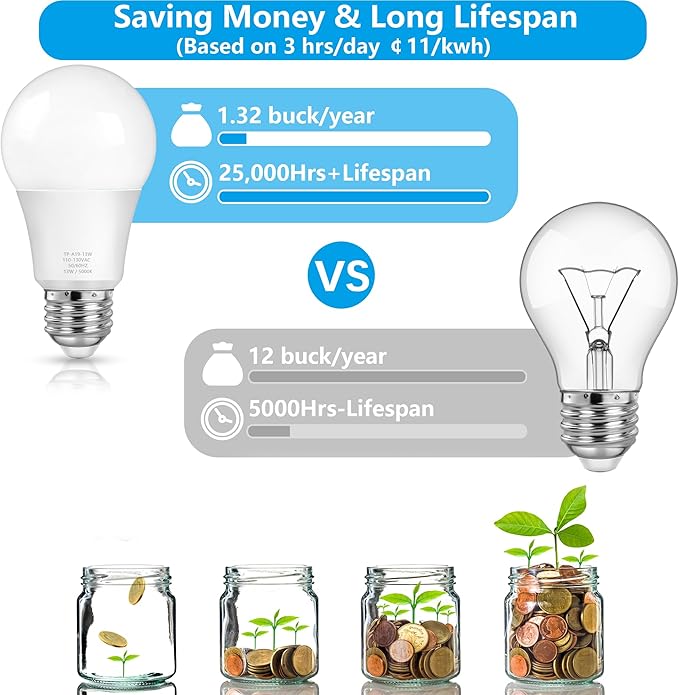 MAXvolador A19 LED Light Bulbs, 100 Watt Equivalent, Daylight White 5000K, 1500LM, E26 Base, Non-Dimmable, 13W Bright White Bulb, 20-Pack