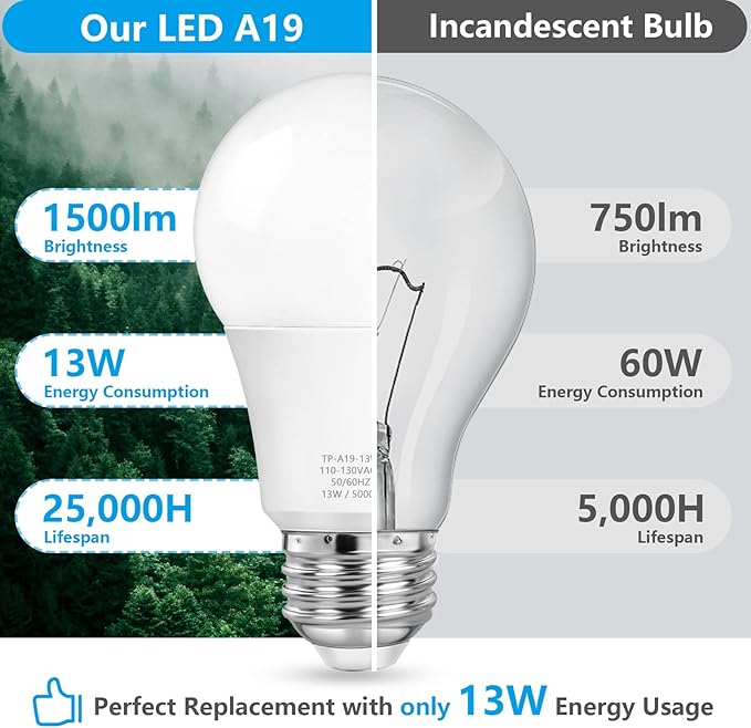 MAXvolador A19 LED Light Bulbs, 100 Watt Equivalent, Daylight White 5000K, 1500LM, E26 Base, Non-Dimmable, 13W Bright White Bulb, 20-Pack