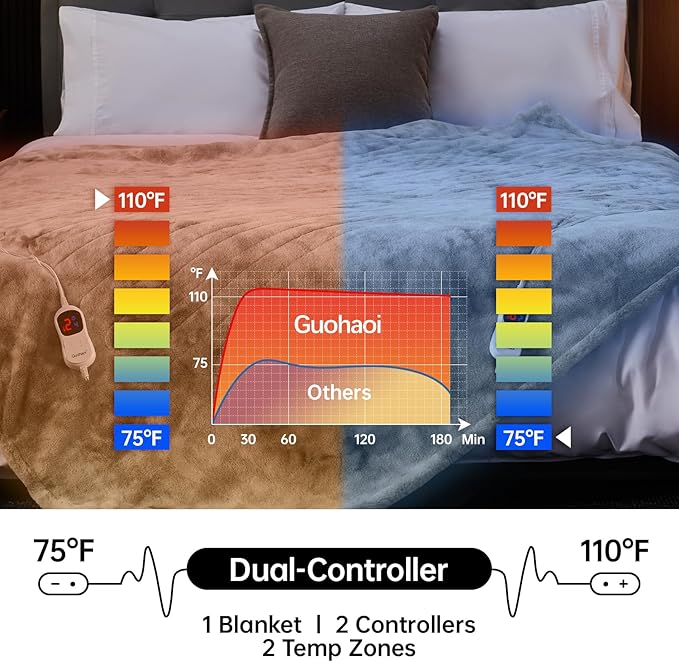 Guohaoi Heated Blanket Electric Throw, Soft Faux Rabbit Fur Electric Blanket with 10 Heating Levels 5 Sitting Timer Auto Off, Dual-Controller Heating Blankets, Machine Washable(84"×90" Light Grey)